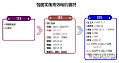 下效節(jié)能電動機喝采沒有叫座——下效電動機之