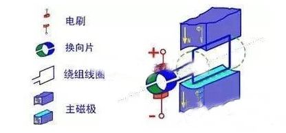 電機的結構詳解——西安泰富西瑪電機(西安西瑪電機集團股份有限公司)官方網站 電機的結構詳解——西安泰富西瑪電機(西安西瑪電機集團股份有限公司)官方網站