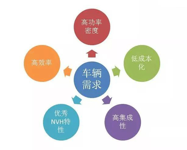 五年內EV電機的技術制高點在哪里——西安泰富西瑪電機(西安西瑪電機集團股份有限公司)官方網站 五年內EV電機的技術制高點在哪里——西安泰富西瑪電機(西安西瑪電機集團股份有限公司)官方網站