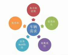 五年內EV電機的技西安西瑪術制高點在哪里？