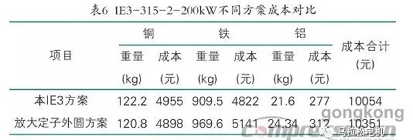 提升電機效率可行性方法案例分析——西安泰富西瑪電機(西安西瑪電機集團股份有限公司)官方網站 提升電機效率可行性方法案例分析——西安泰富西瑪電機(西安西瑪電機集團股份有限公司)官方網站