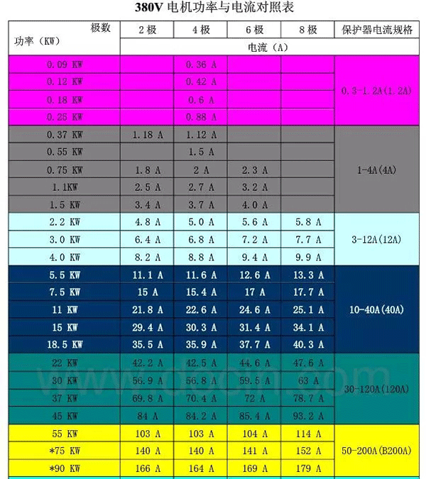 電機的分類、原理及功率與電流對照表——西安泰富西瑪電機(西安西瑪電機集團股份有限公司)官方網站 電機的分類、原理及功率與電流對照表——西安泰富西瑪電機(西安西瑪電機集團股份有限公司)官方網站