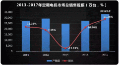  需求驅動，空調西安西瑪電機迎來新高點。