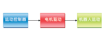 解讀機器人的電機控制原理——西安泰富西瑪電機(西安西瑪電機集團股份有限公司)官方網站 解讀機器人的電機控制原理——西安泰富西瑪電機(西安西瑪電機集團股份有限公司)官方網站