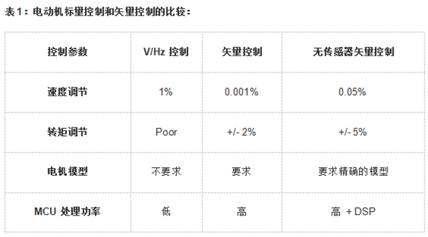 各種電機的控制算法對比——西安泰富西瑪電機(西安西瑪電機集團股份有限公司)官方網(wǎng)站 各種電機的控制算法對比——西安泰富西瑪電機(西安西瑪電機集團股份有限公司)官方網(wǎng)站