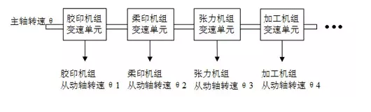 如何實現多伺服電機同步控制——西安泰富西瑪電機(西安西瑪電機集團股份有限公司)官方網站 如何實現多伺服電機同步控制——西安泰富西瑪電機(西安西瑪電機集團股份有限公司)官方網站