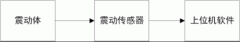 電機(jī)震動(dòng)怎YE2電機(jī)么測試？