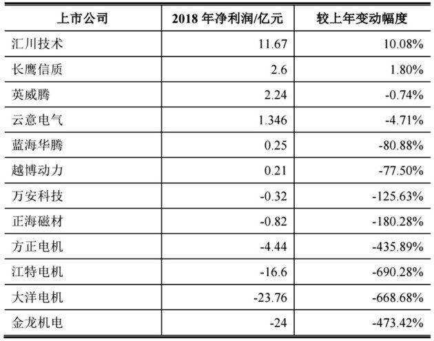 補貼退坡觸發行業拐點西瑪牌 新能源電機行業陣痛待解