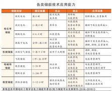 儲(chǔ)能技術(shù)仍需YE3電機(jī)注重基礎(chǔ)研發(fā)