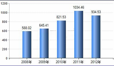 我國特種西瑪電機行業西瑪集團總產值趨勢簡析及數據參考