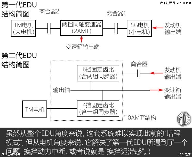 名爵eHS10個擋位？JR電機(jī)聊聊混動技術(shù)那些事