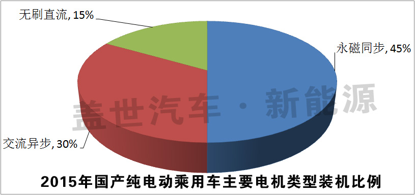發布：2015純電動乘電機用車十大電機生產商