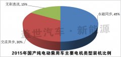 發布：2015純電動乘電機用車十大電機生產商