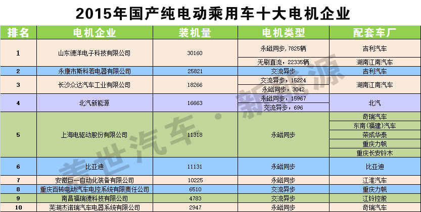 發布：2015純電動乘電機用車十大電機生產商
