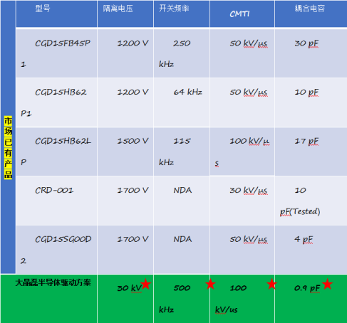 大晶磊半導體,中高大型電機壓碳化硅MOSFET驅動方案