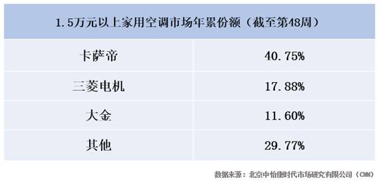 三菱電機(jī)攻技術(shù)、大金偏專滑環(huán)電機(jī)業(yè)，卡薩帝補(bǔ)齊高端空調(diào)智慧短板