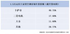 三菱電機(jī)攻技術(shù)、大金偏?；h(huán)電機(jī)業(yè)，卡薩帝補(bǔ)齊高端空調(diào)智慧短板