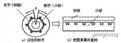 直線西瑪電機在數電機控機床中的應用解析