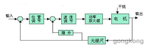 直線西瑪電機在數電機控機床中的應用解析(圖2)