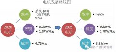 美國“先進電機電動機研究”技術綜述