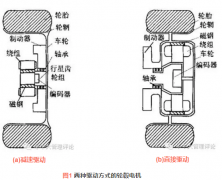 [5]新能源電動(dòng)汽車(chē)用輪電機(jī)修理轂西瑪電機(jī)關(guān)鍵技術(shù)綜述